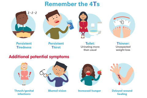 DRWF Diabetes Signs And Symptoms Cover