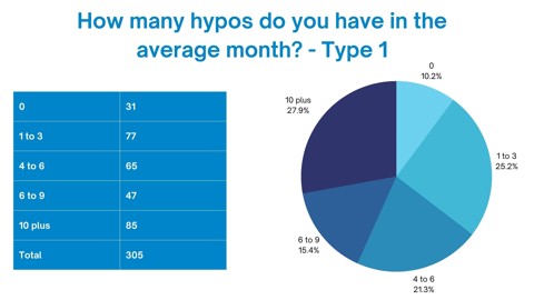 T1D Hypos Poll Chart