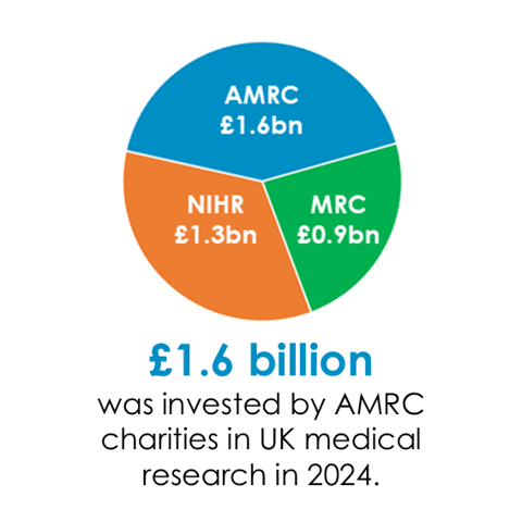 £1.6 Billion